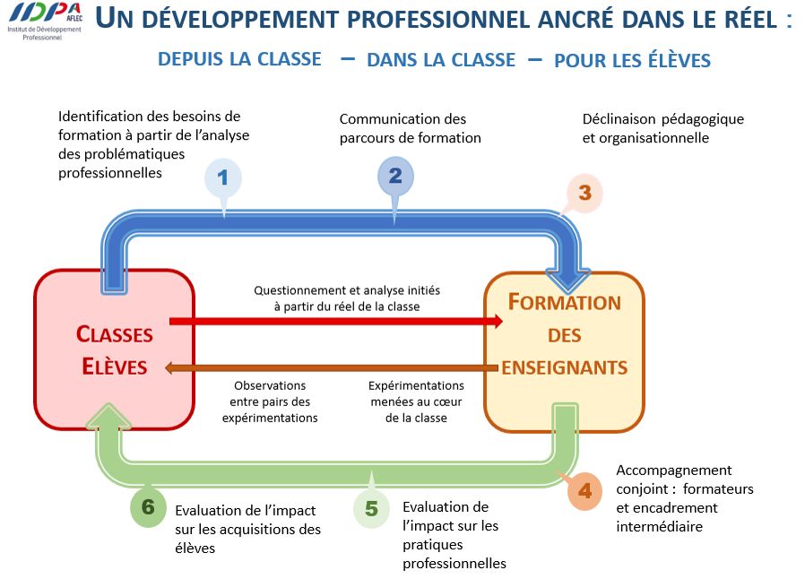 La réflexion des parcours part de la classe et finit dans la classe